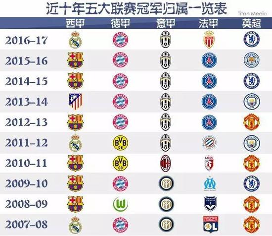 的重新回归